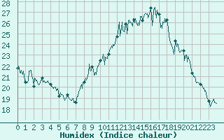 Courbe de l'humidex pour Aubenas - Lanas (07)