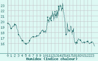 Courbe de l'humidex pour Alenon (61)