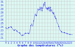 Courbe de tempratures pour Porquerolles (83)