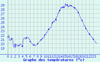 Courbe de tempratures pour Dijon / Longvic (21)
