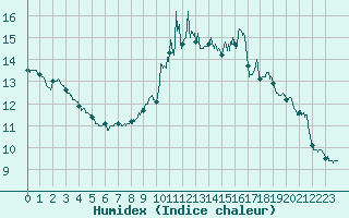 Courbe de l'humidex pour Beauvais (60)