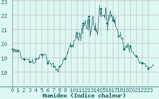 Courbe de l'humidex pour Landivisiau (29)
