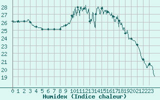 Courbe de l'humidex pour Chartres (28)