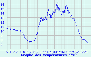 Courbe de tempratures pour Mautis (50)