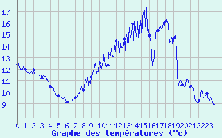 Courbe de tempratures pour Albert-Bray (80)
