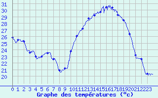 Courbe de tempratures pour Valence (26)