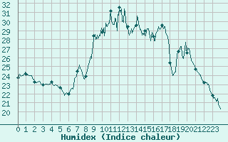 Courbe de l'humidex pour Alistro (2B)