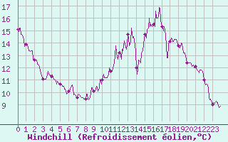 Courbe du refroidissement olien pour Chartres (28)
