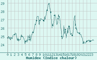 Courbe de l'humidex pour Porquerolles (83)