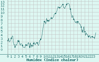 Courbe de l'humidex pour Marignane (13)