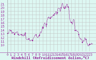 Courbe du refroidissement olien pour Formigures (66)