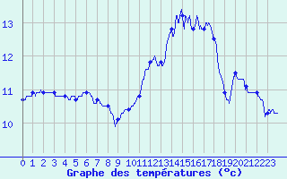 Courbe de tempratures pour Lorient (56)