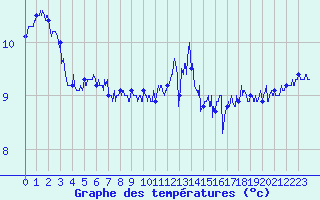 Courbe de tempratures pour Cap de la Hague (50)