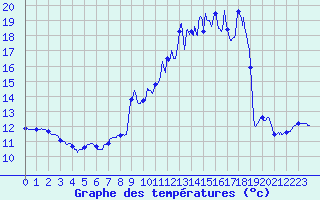 Courbe de tempratures pour Crancot (39)