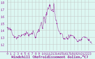 Courbe du refroidissement olien pour Ile de Batz (29)