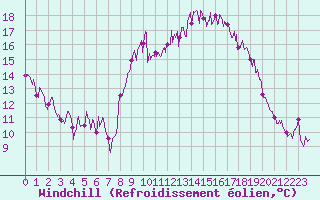Courbe du refroidissement olien pour Brianon (05)