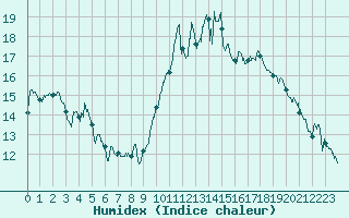 Courbe de l'humidex pour Clermont-Ferrand (63)