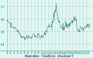 Courbe de l'humidex pour Bagnres-de-Luchon (31)