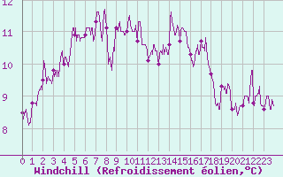 Courbe du refroidissement olien pour Brive-Souillac (19)