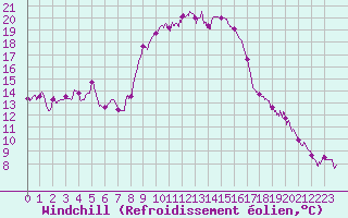 Courbe du refroidissement olien pour Figari (2A)