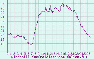 Courbe du refroidissement olien pour Bastia (2B)
