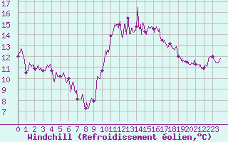 Courbe du refroidissement olien pour La Roche-sur-Yon (85)
