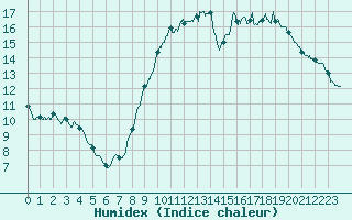 Courbe de l'humidex pour Carpentras (84)