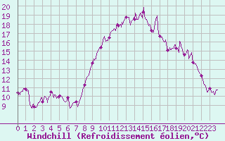 Courbe du refroidissement olien pour Damblainville (14)