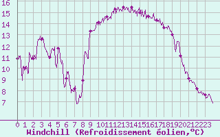 Courbe du refroidissement olien pour Solenzara - Base arienne (2B)