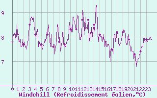 Courbe du refroidissement olien pour Brest (29)