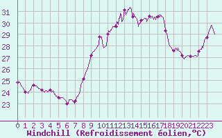 Courbe du refroidissement olien pour Ste (34)