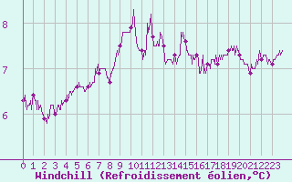 Courbe du refroidissement olien pour Le Talut - Belle-Ile (56)