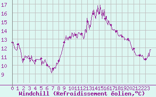 Courbe du refroidissement olien pour Embrun (05)