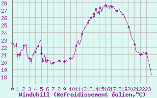 Courbe du refroidissement olien pour Saint-Girons (09)