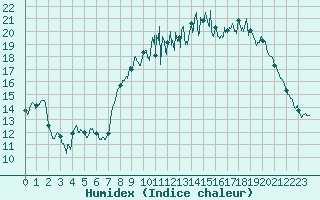 Courbe de l'humidex pour Cherbourg (50)