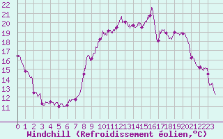 Courbe du refroidissement olien pour Montpellier (34)