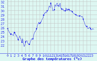 Courbe de tempratures pour Perpignan (66)