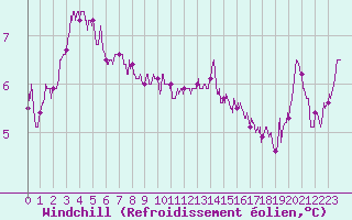 Courbe du refroidissement olien pour Cambrai / Epinoy (62)