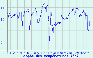 Courbe de tempratures pour Pointe du Raz (29)