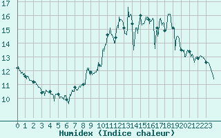 Courbe de l'humidex pour Clermont-Ferrand (63)