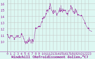 Courbe du refroidissement olien pour Ploudalmezeau (29)