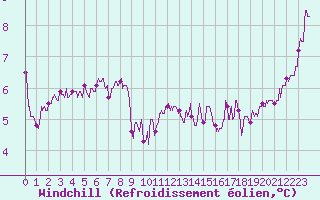 Courbe du refroidissement olien pour Muret (31)