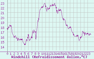Courbe du refroidissement olien pour Calvi (2B)