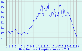 Courbe de tempratures pour Les Herbiers (85)