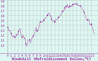 Courbe du refroidissement olien pour Chlons-en-Champagne (51)