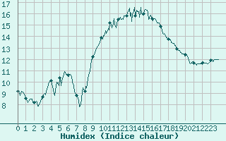 Courbe de l'humidex pour Istres (13)