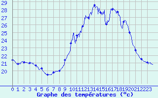 Courbe de tempratures pour Narbonne (11)
