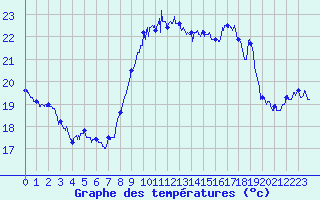 Courbe de tempratures pour Cap Corse (2B)