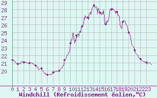 Courbe du refroidissement olien pour Narbonne (11)