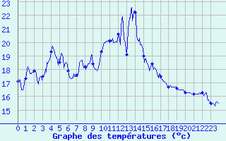 Courbe de tempratures pour Ouessant (29)